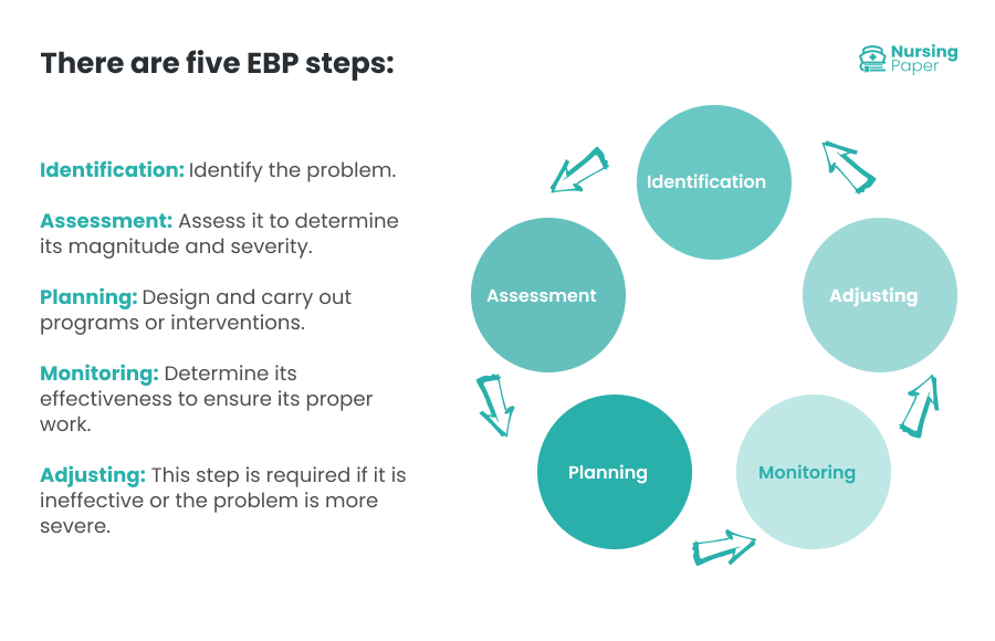 steps of ebp