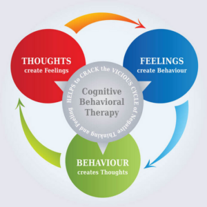 Cognitive Behavioral Therapy (CBT)