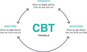 Cognitive Behavioral Therapy