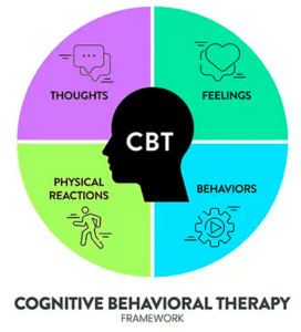 Cognitive Behavioral Therapy in a Comparative Context