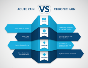 Acute Pain in nursing