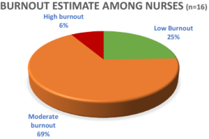 Nurse burnout