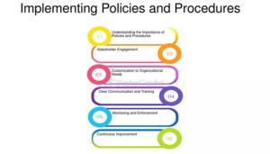 Implementing policies and procedures