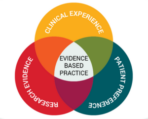 evidence based practice nursing