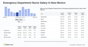 Emergency nurse salary in New Mexico