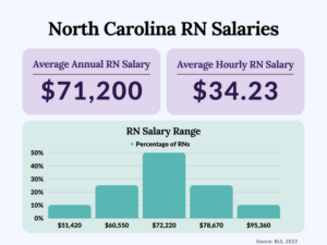 North Carolina RN salary