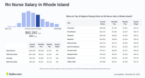 RN salary in Rhode Island