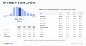 Average RN Salary in South Carolina