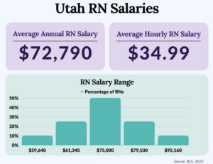 Utah RN Salaries