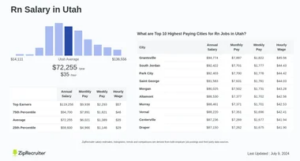 Average RN Salary in Utah