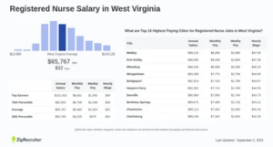 Average RN Salary in West Virginia