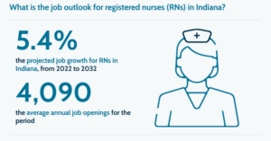 Indiana nursing salaries