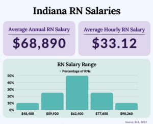 RN salaries in Indiana