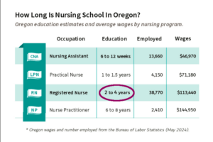 Nursing school programs length in Oregon