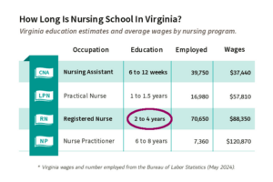 Nursing salaries in Virginia