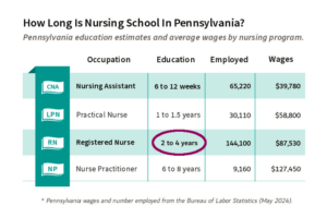 nursing salaries in in Pennsylvania