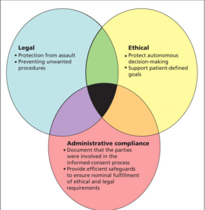 Codes of Practice and Informed Consent