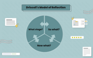 The Driscoll Model of Reflection in nursing