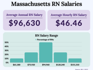 Massachusetts Nursing salaries