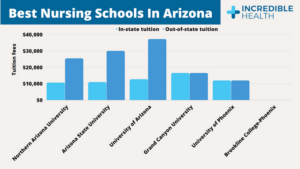 Top Nursing Schools in Arizona