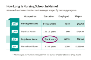 The Best Maine Nursing Schools and Programs