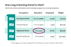 2025 Utah Nursing Schools and Programs